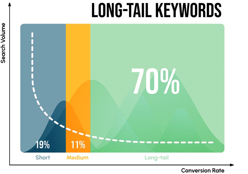 Long Tail Keywords Conversion Rate - smaller