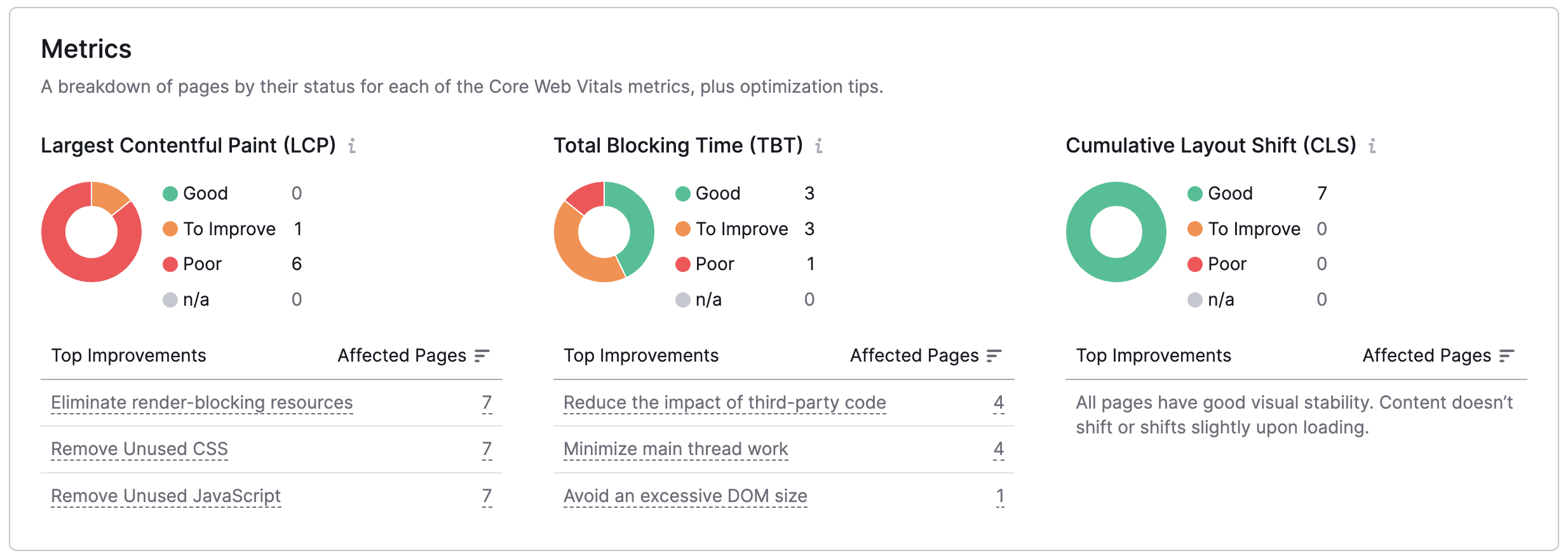 SEMRush Core Web Vitals